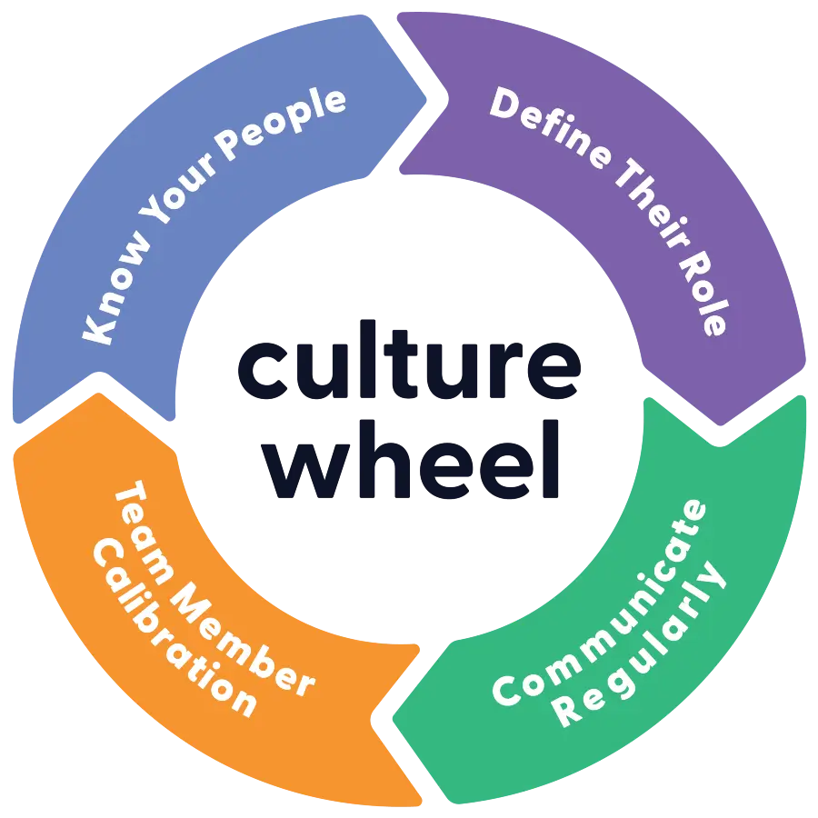 Culture Wheel flywheel graphic - know your people, define their role, communicate regularly, team member calibration