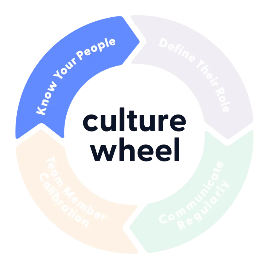 Culture Wheel graphic - know your people